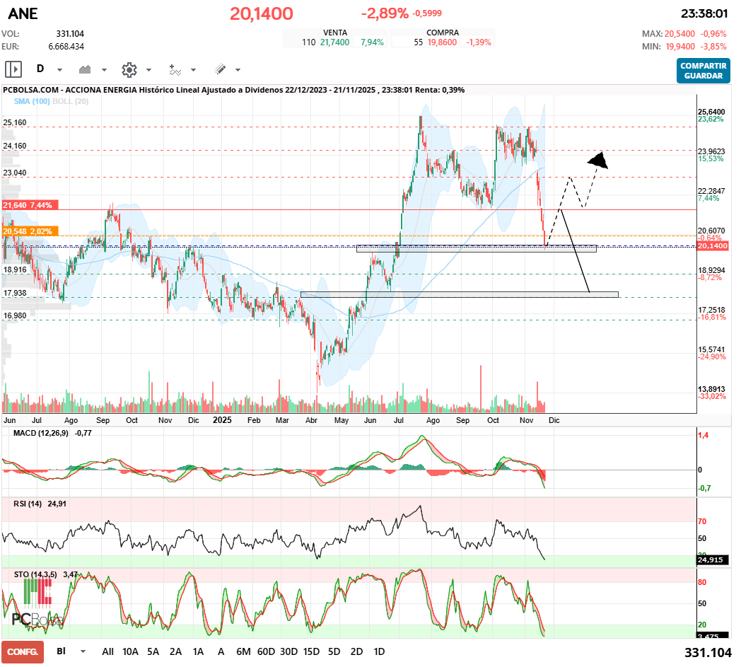 grafico de la accion Acciona Energia