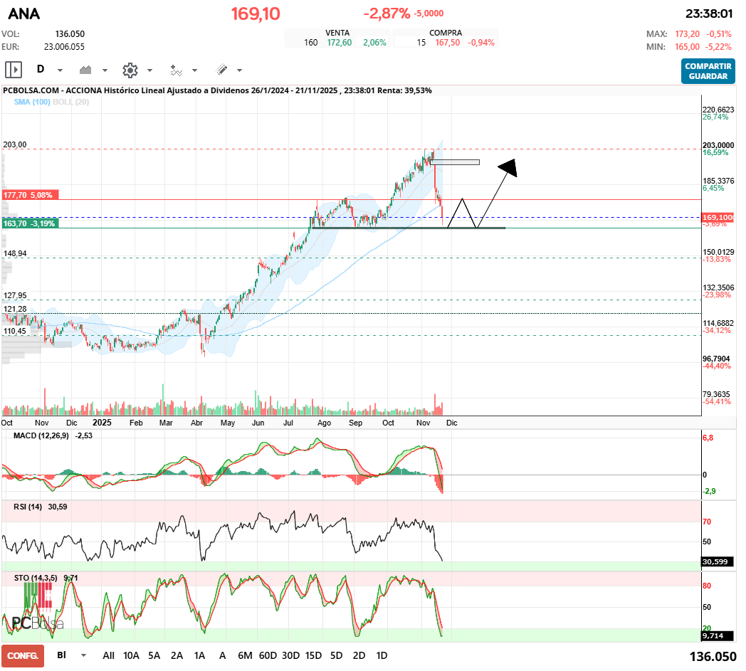 grafico de la accion Acciona