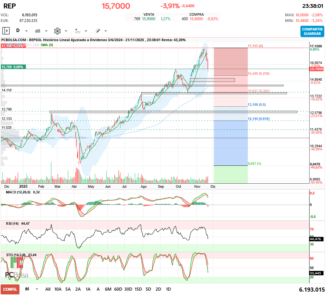 grafico de la accion REPSOL