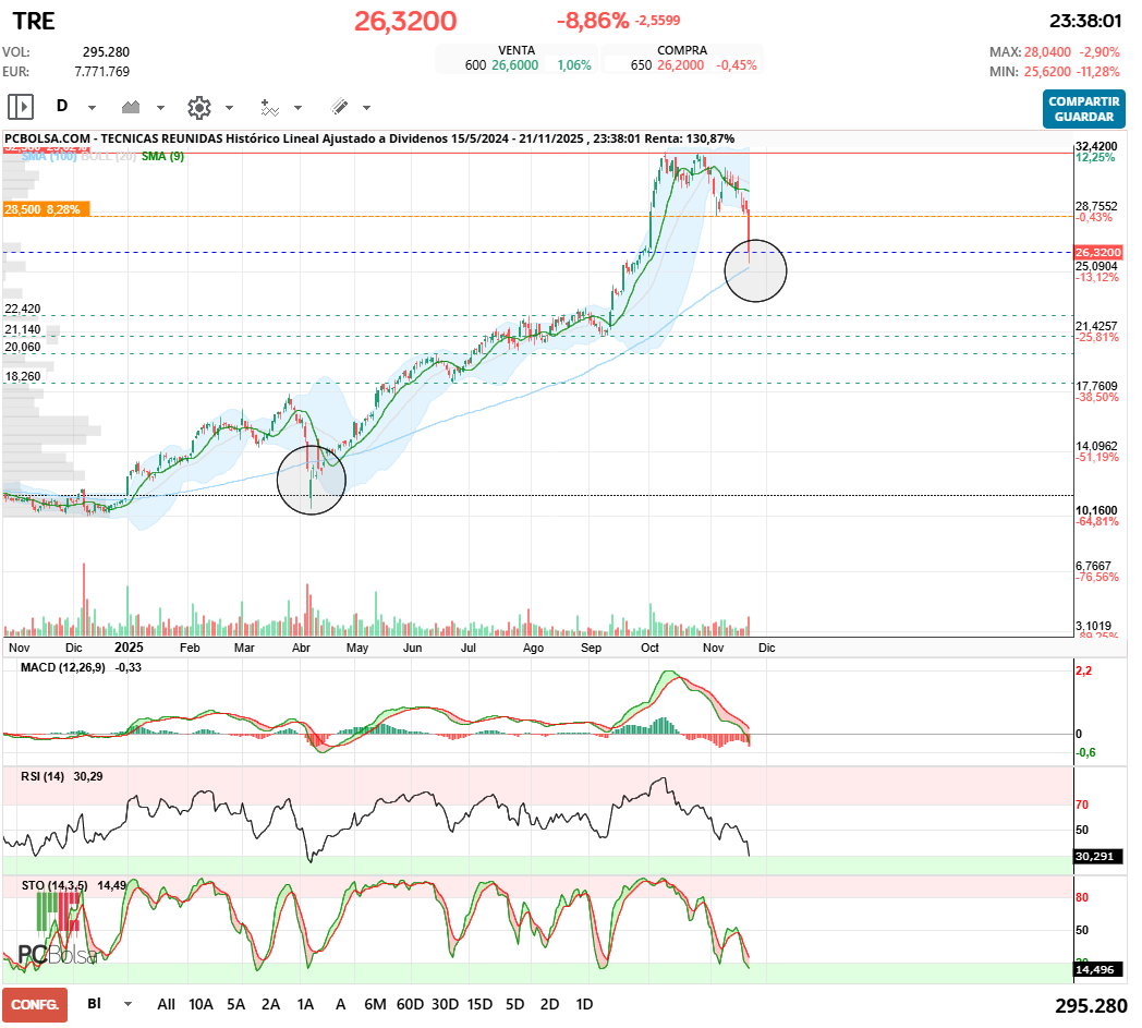 grafico de la accion Tecnicas Reunidas