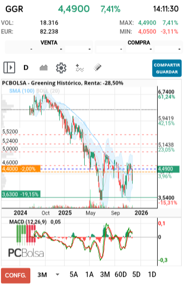 grafico de la accion Greening