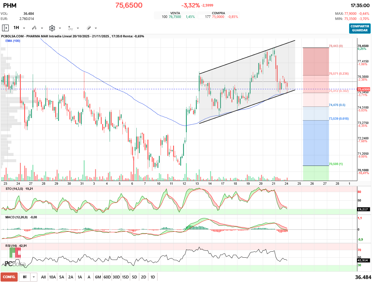 grafico de la accion Pharma Mar