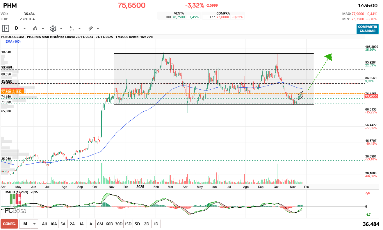 grafico de la accion Pharma Mar