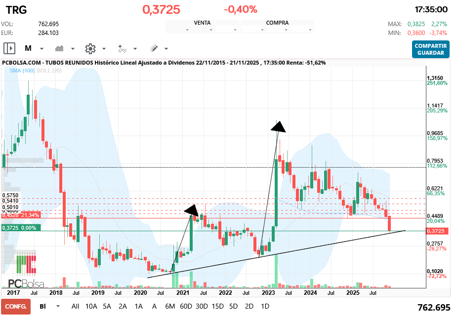 grafico de la accion neon_niteclub