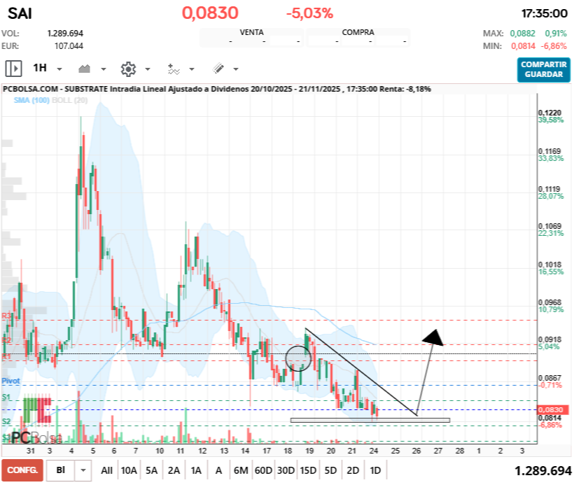 grafico de la accion Substrate