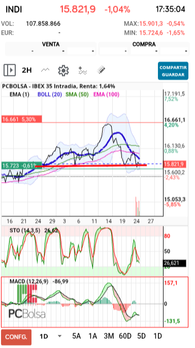 grafico de la accion IBEX 35