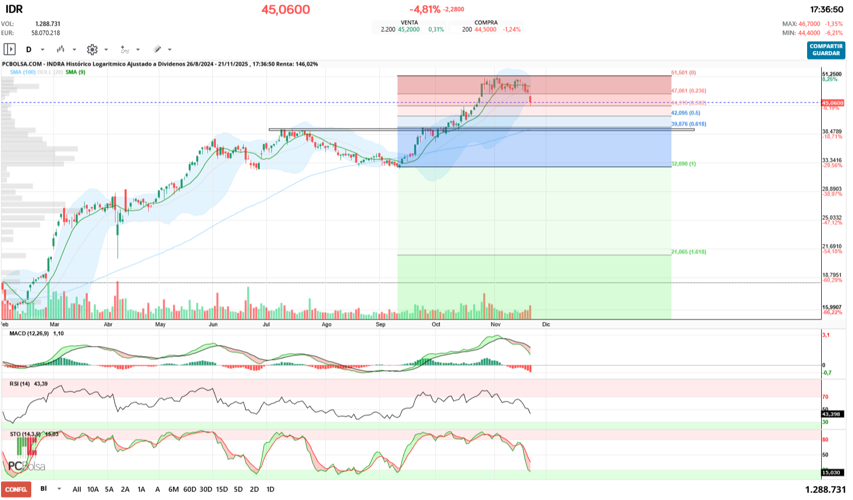 grafico de la accion jualaro
