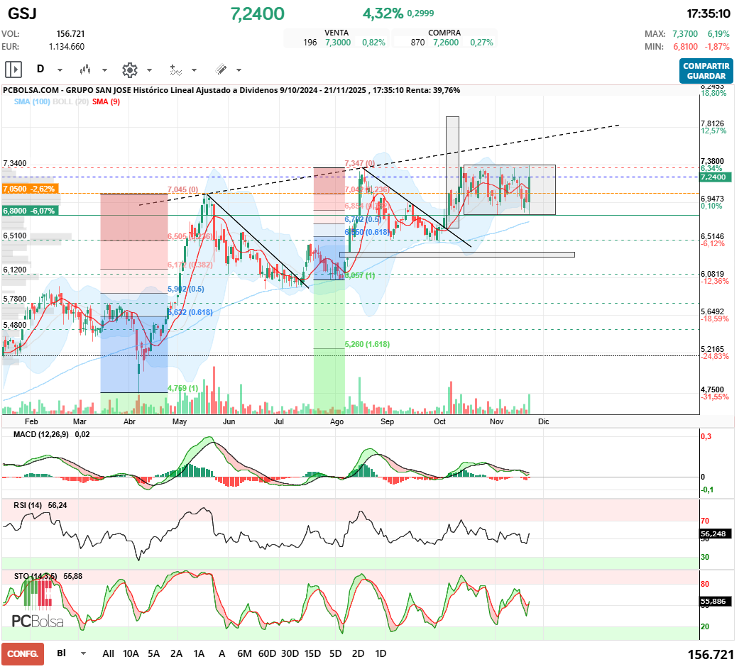 grafico de la accion Grupo San Jose