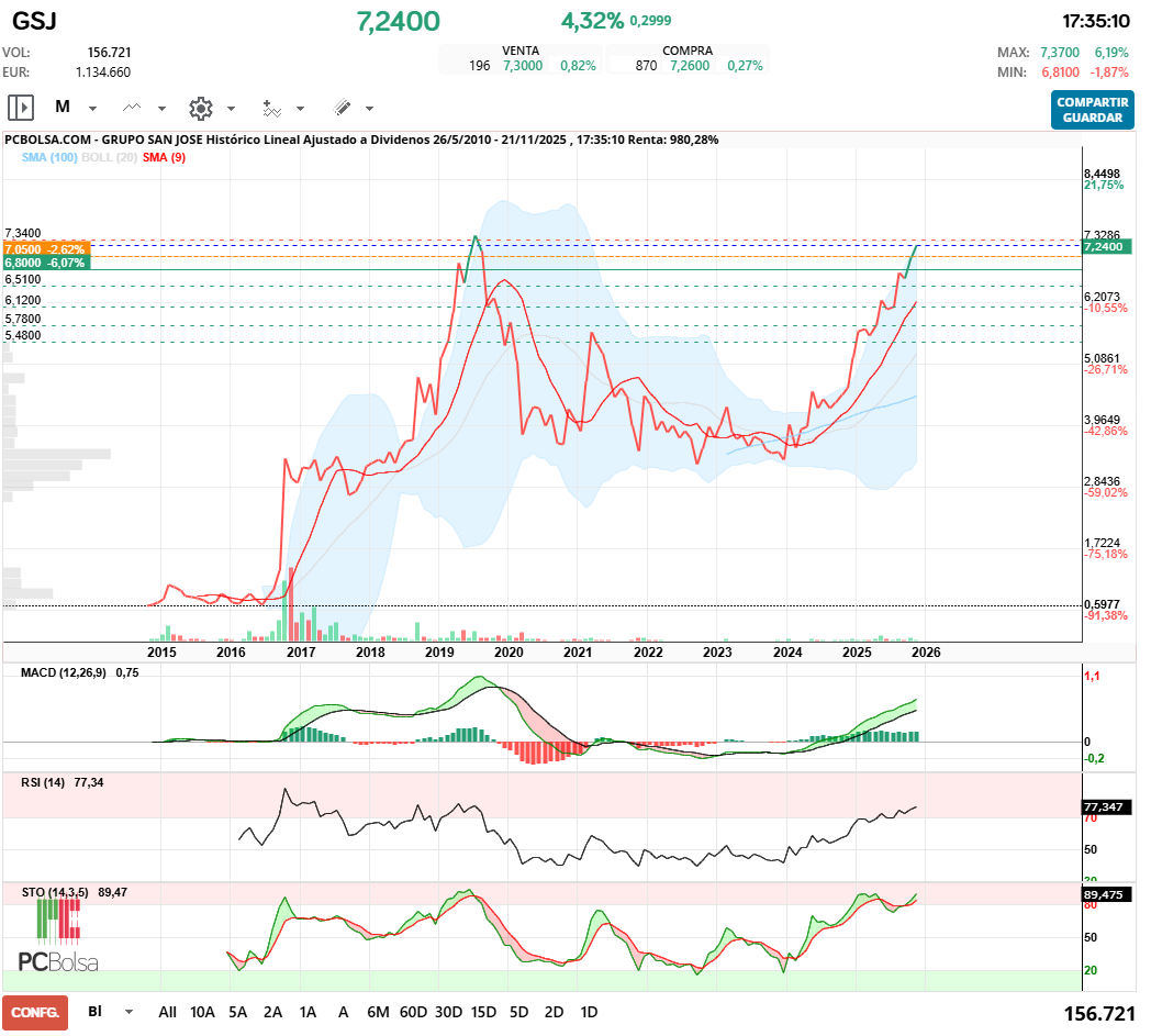 grafico de la accion Grupo San Jose