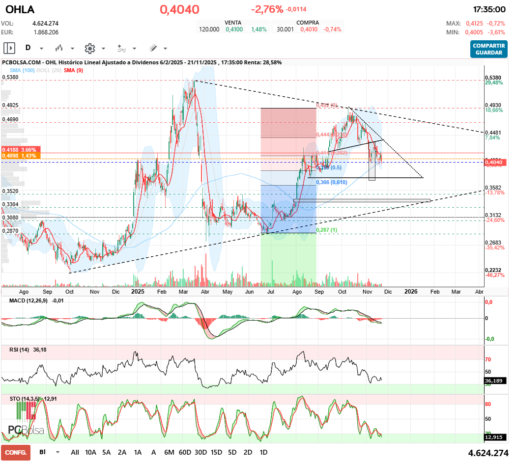 grafico de la accion OHL