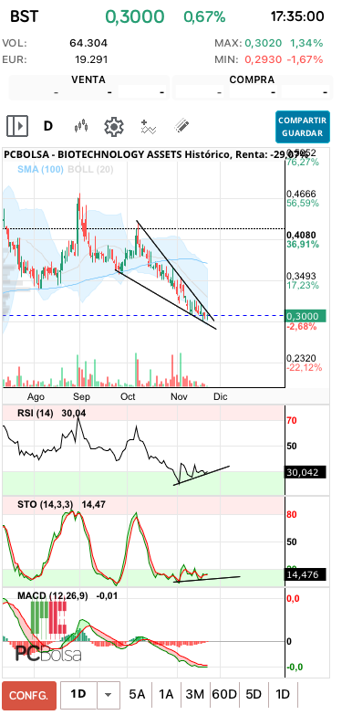 grafico de la accion BIOTECHNOLOGY ASSETS
