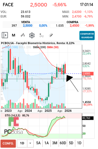 grafico de la accion pacojoy