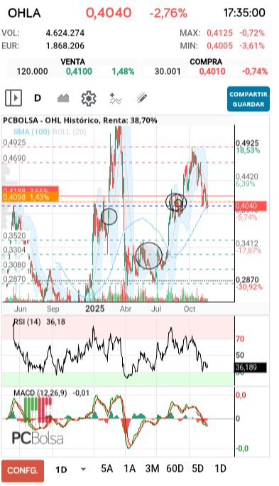grafico de la accion josele