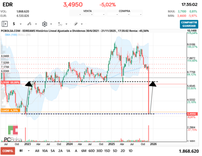grafico de la accion EDreams