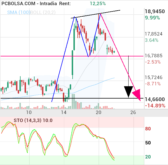 grafico de la accion Solaria Energia