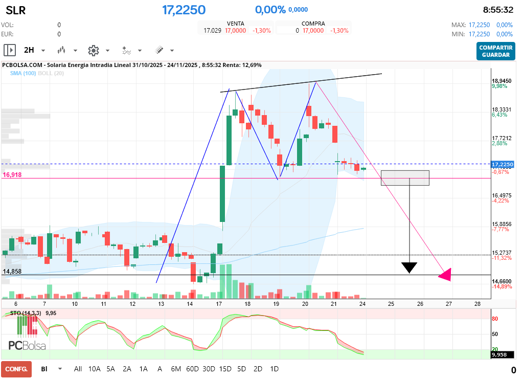 grafico de la accion Solaria Energia
