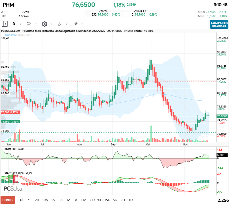 grafico de la accion Pharma Mar