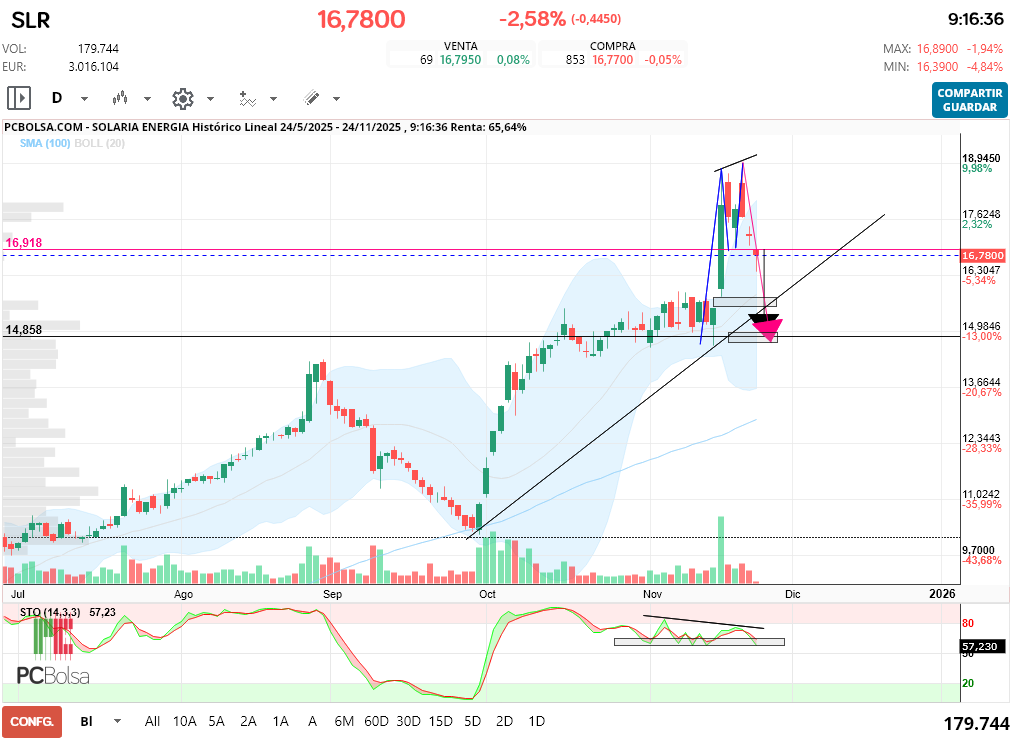 grafico de la accion adri in