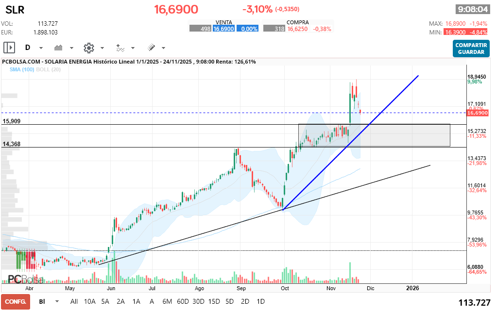 grafico de la accion Solaria Energia