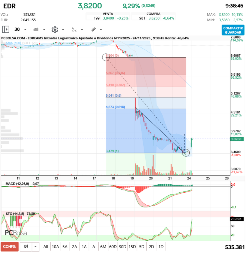 grafico de la accion EDreams