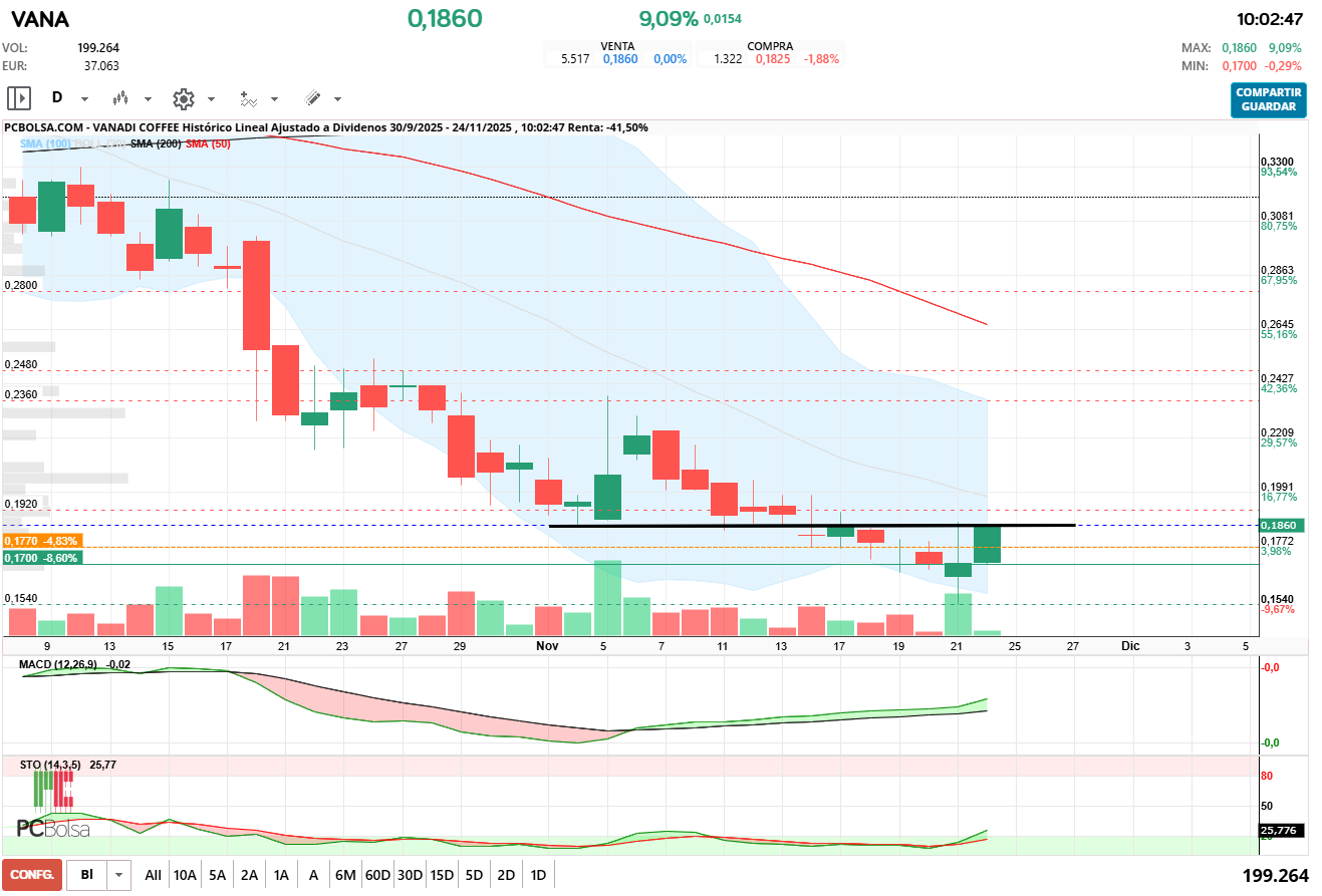 grafico de la accion Vanadi Coffee