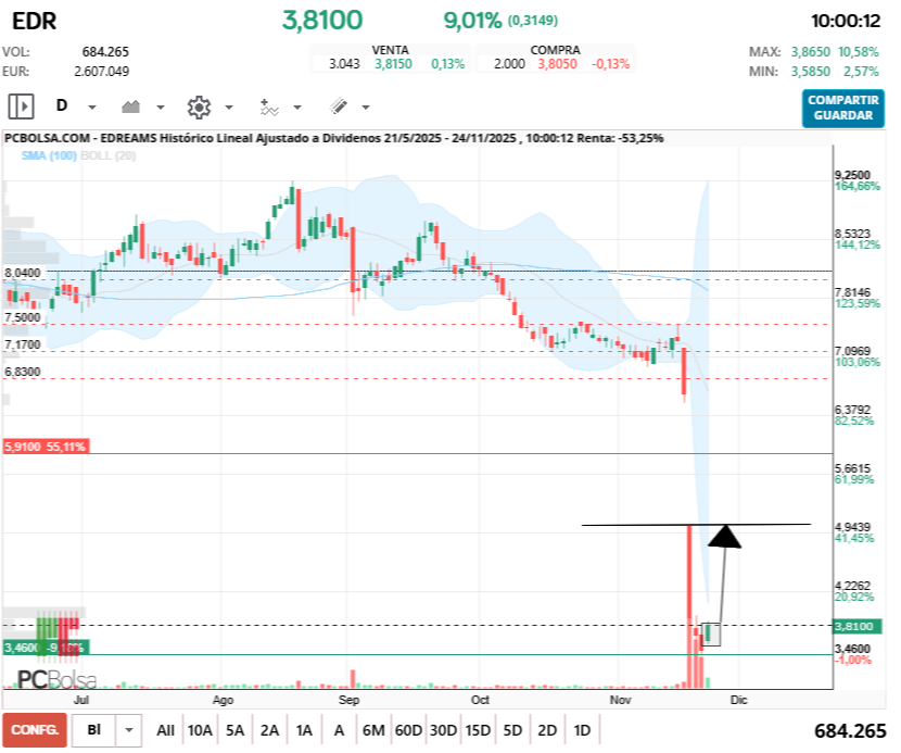grafico de la accion EDreams