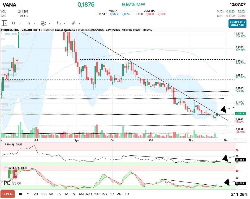 grafico de la accion Vanadi Coffee