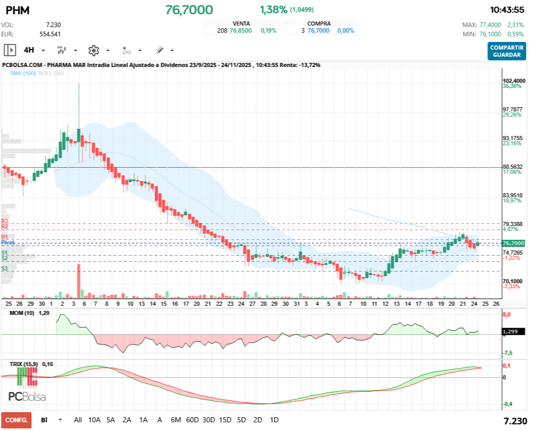 grafico de la accion Pharma Mar