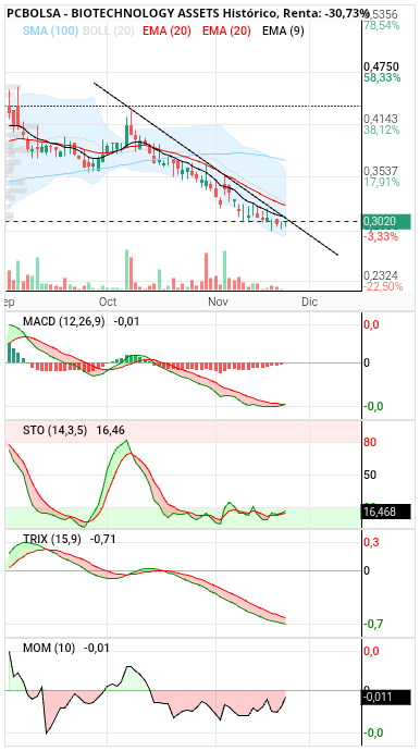 grafico de la accion clayton