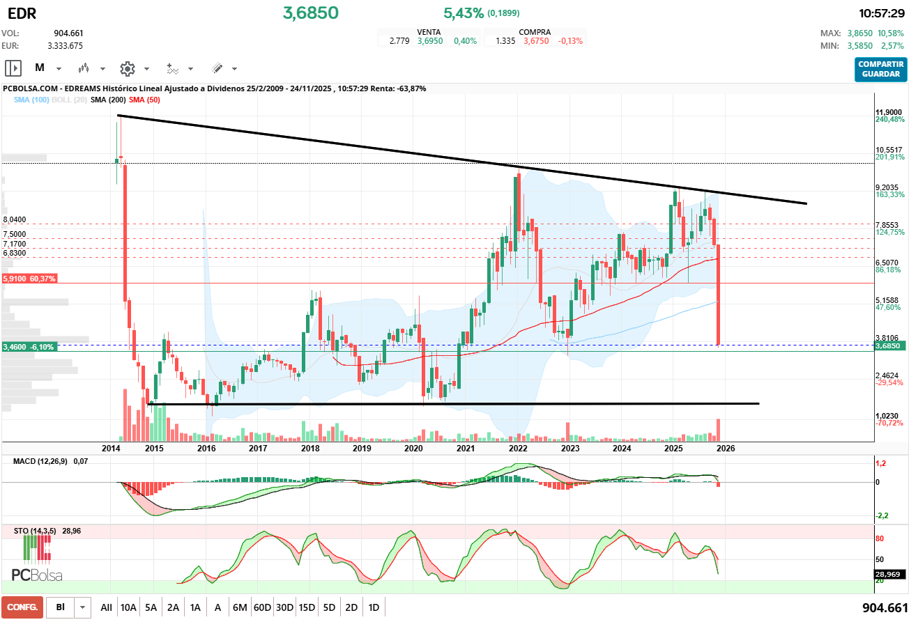 grafico de la accion EDreams