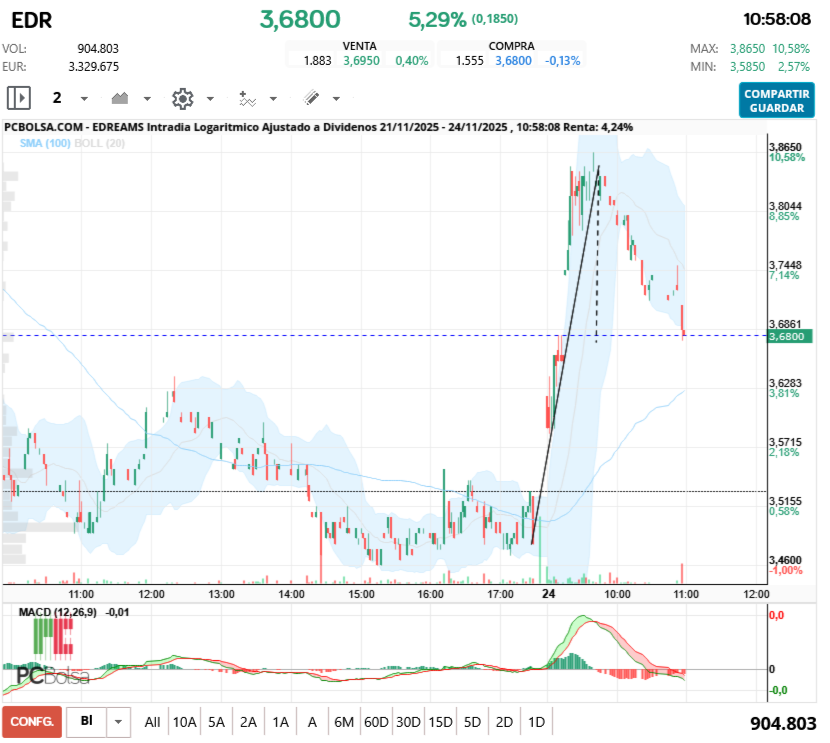 grafico de la accion EDreams