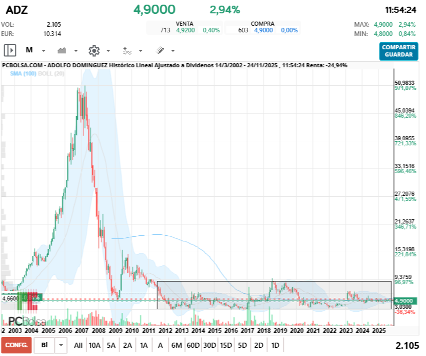 grafico de la accion jelins