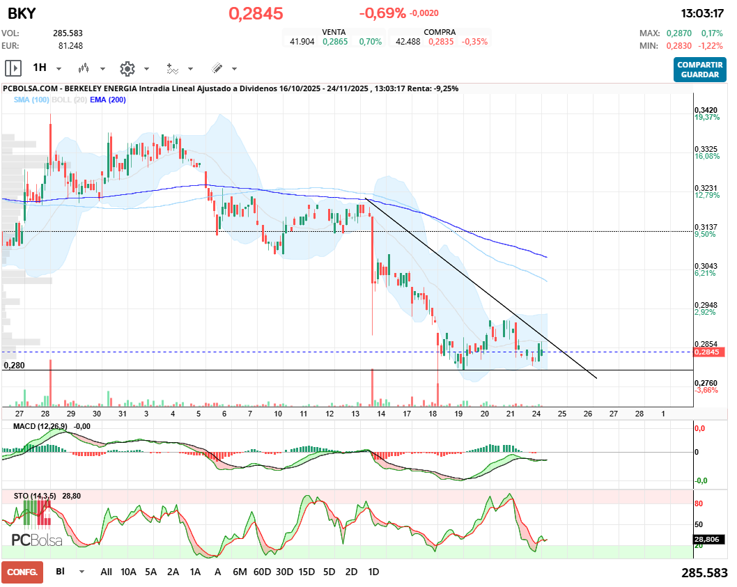 grafico de la accion alcazaba