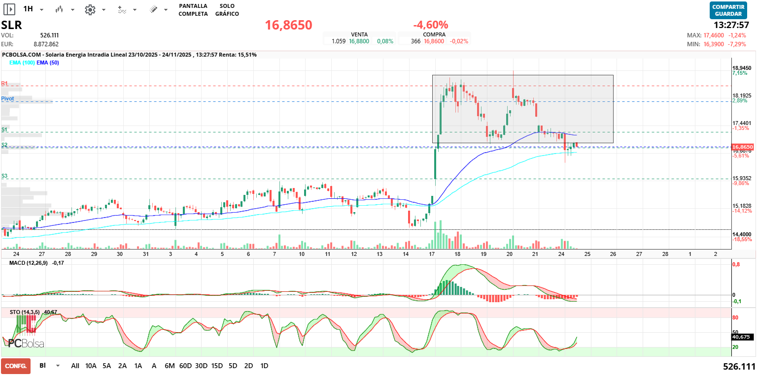 grafico de la accion alcazaba