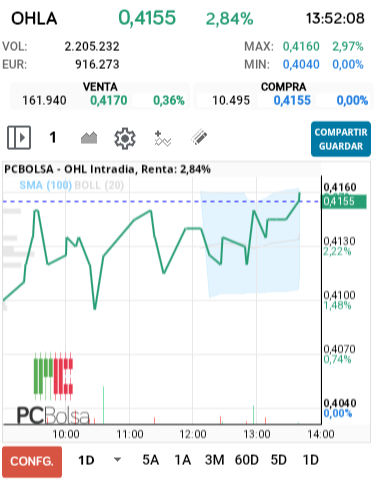 grafico de la accion OHL