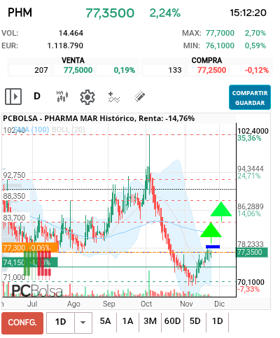 grafico de la accion Pharma Mar