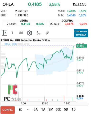 grafico de la accion OHL