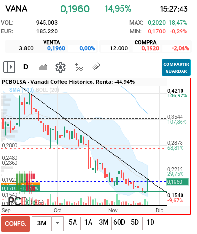 grafico de la accion neon_niteclub