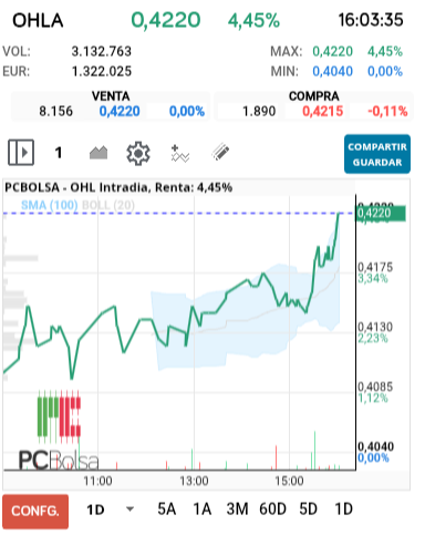 grafico de la accion OHL