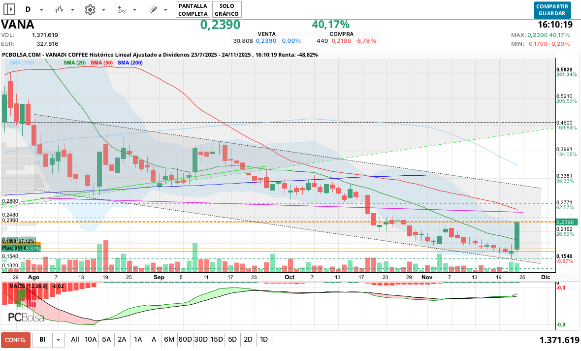 grafico de la accion spin77