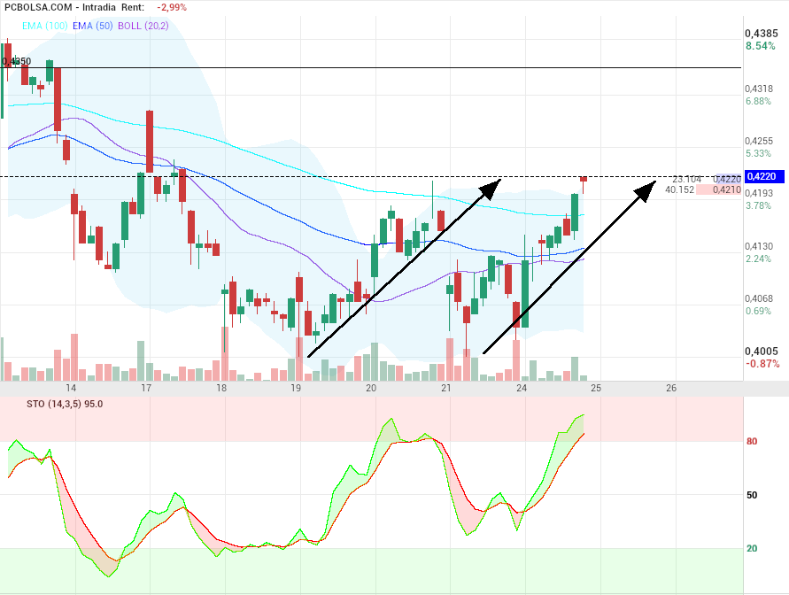 grafico de la accion motero