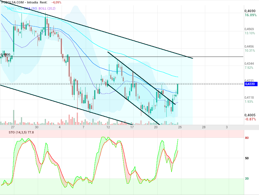 grafico de la accion motero