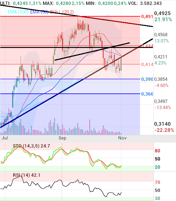 grafico de la accion pacosan
