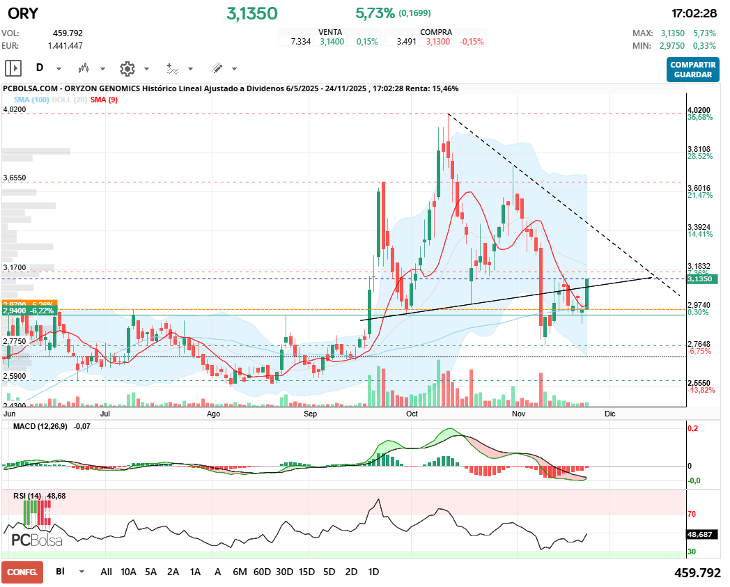 grafico de la accion Oryzon Genomics