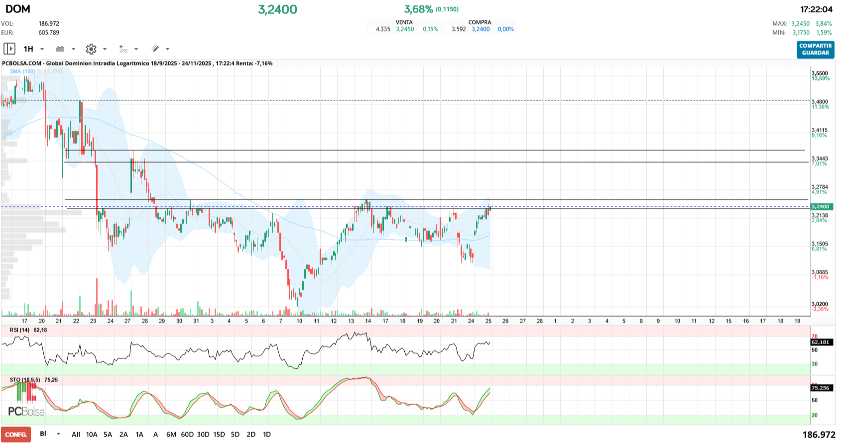 grafico de la accion Global Dominion