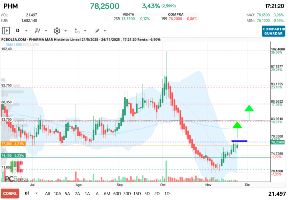 grafico de la accion Pharma Mar