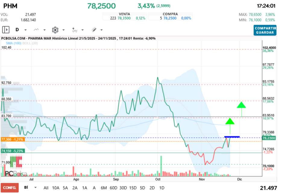 grafico de la accion Pharma Mar