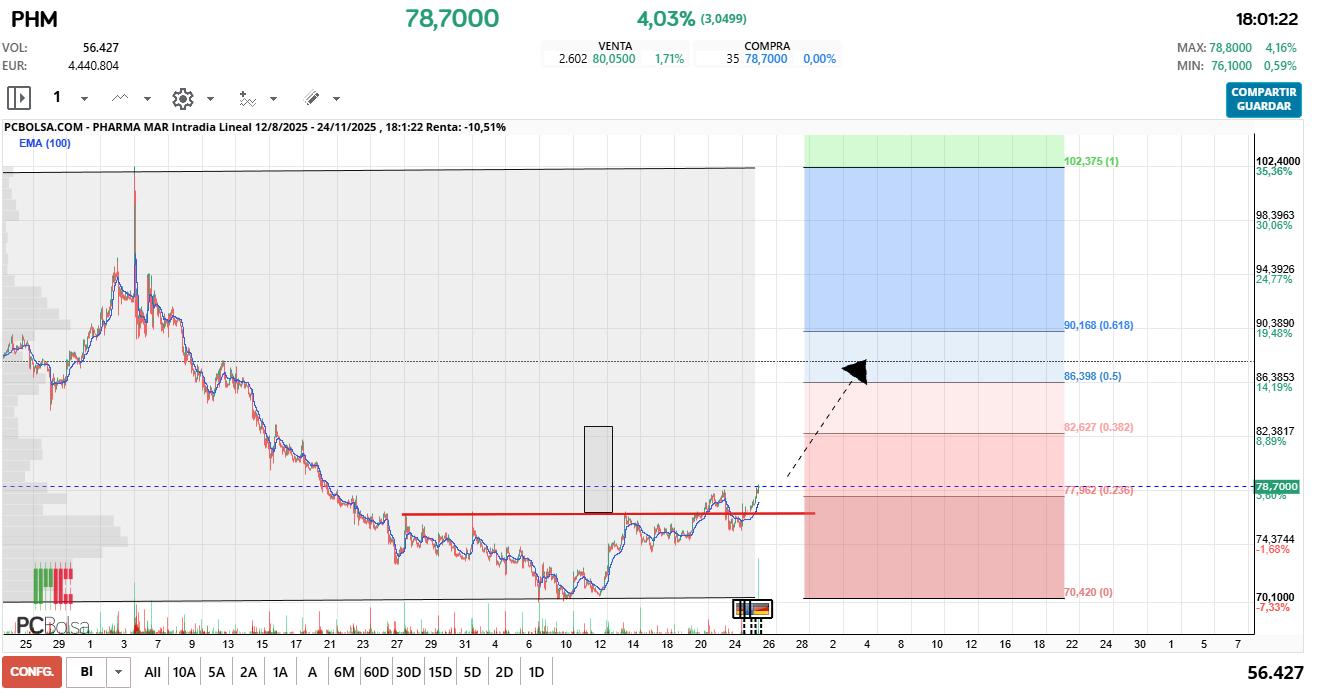 grafico de la accion Pharma Mar