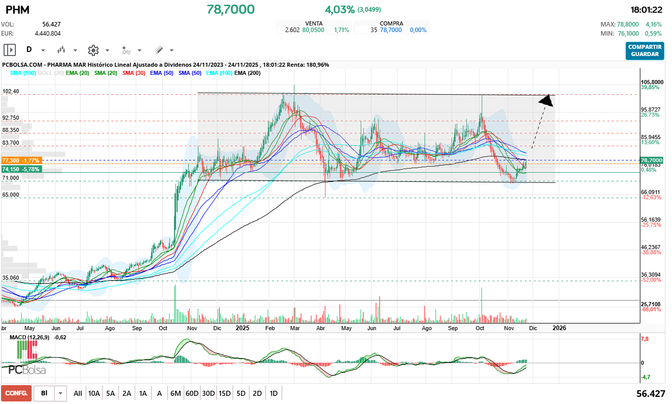 grafico de la accion Pharma Mar