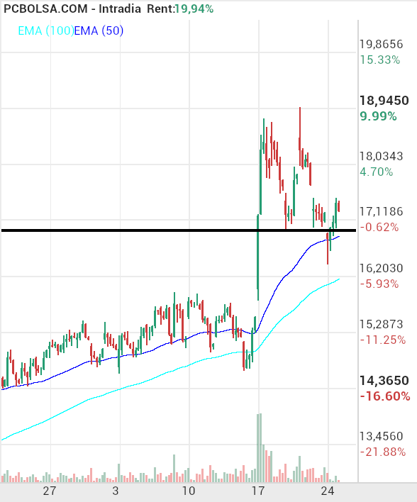 grafico de la accion Solaria Energia